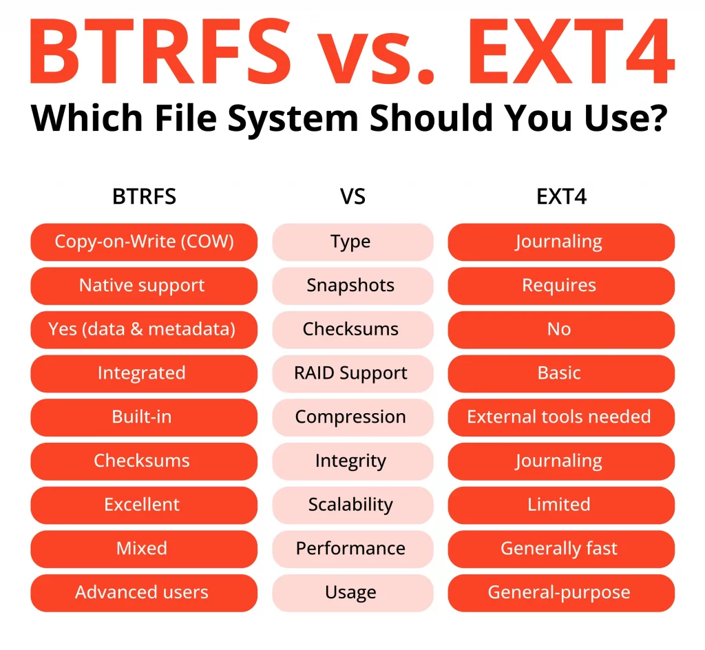 BTRFS vs EXT4: Main Differences between File Systems