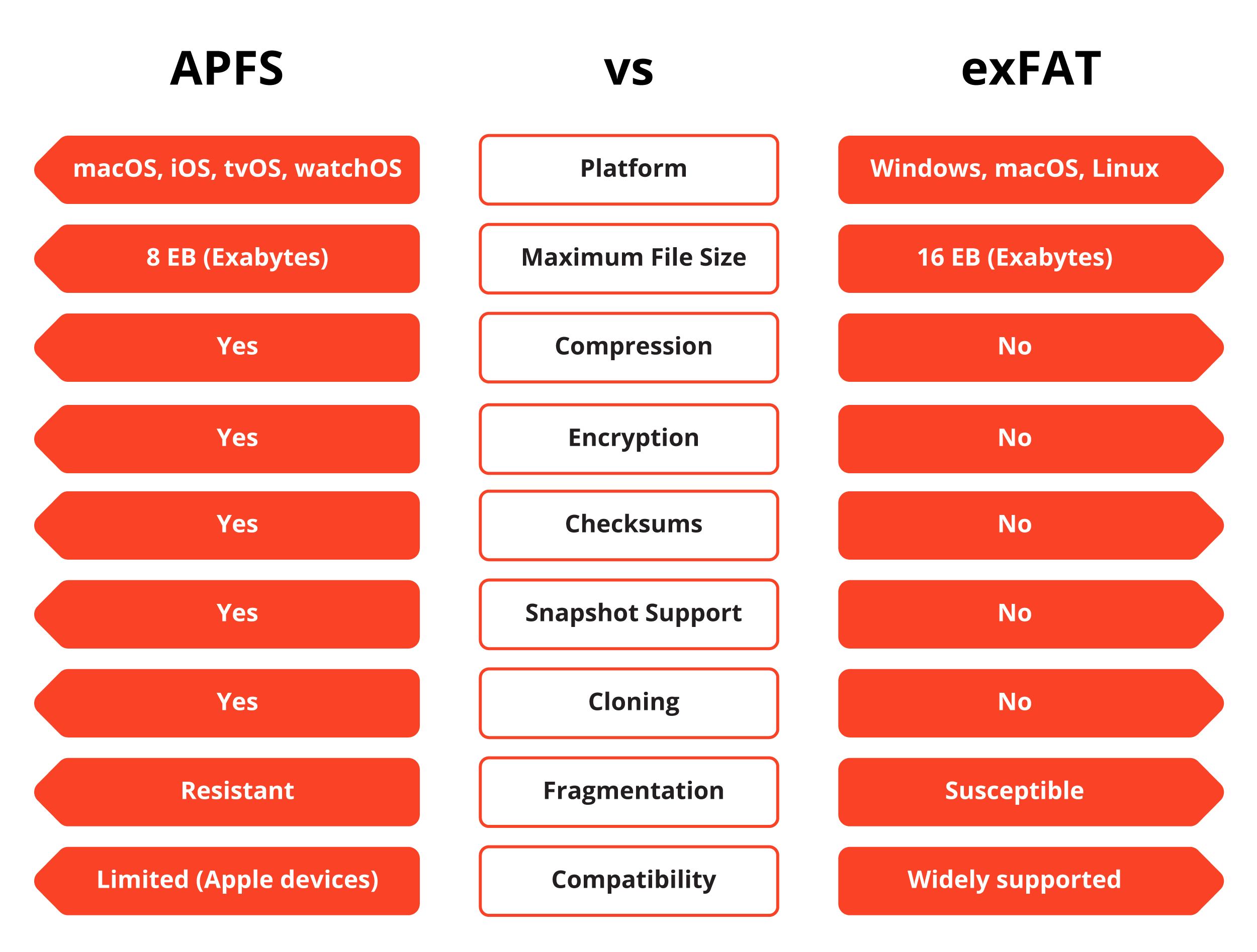 APFS vs. exFAT: Choosing the Right File System