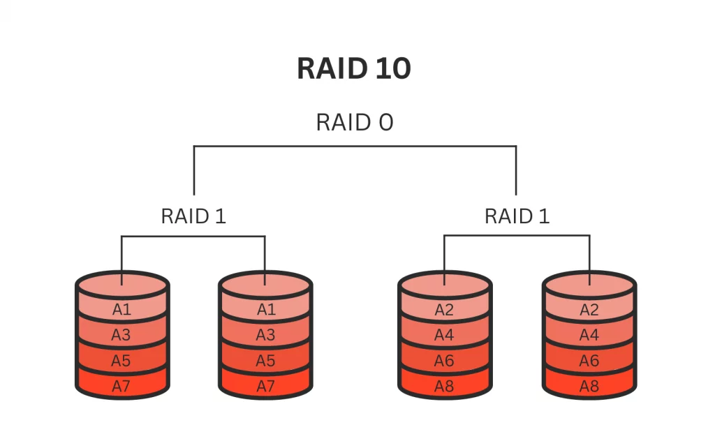 RAID-10-Structure