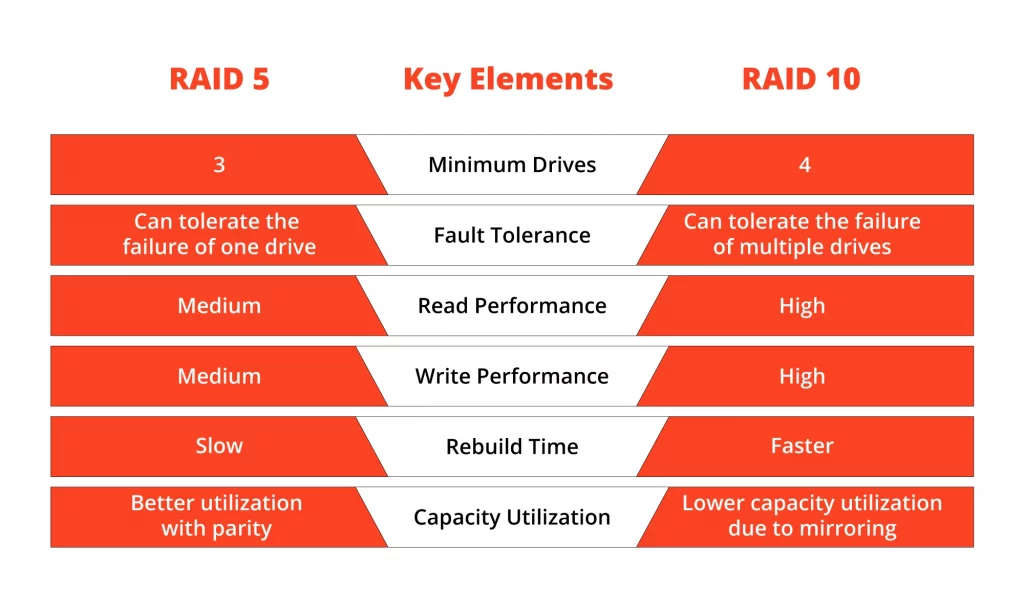 Difference Between RAID 5 nad RAID 10