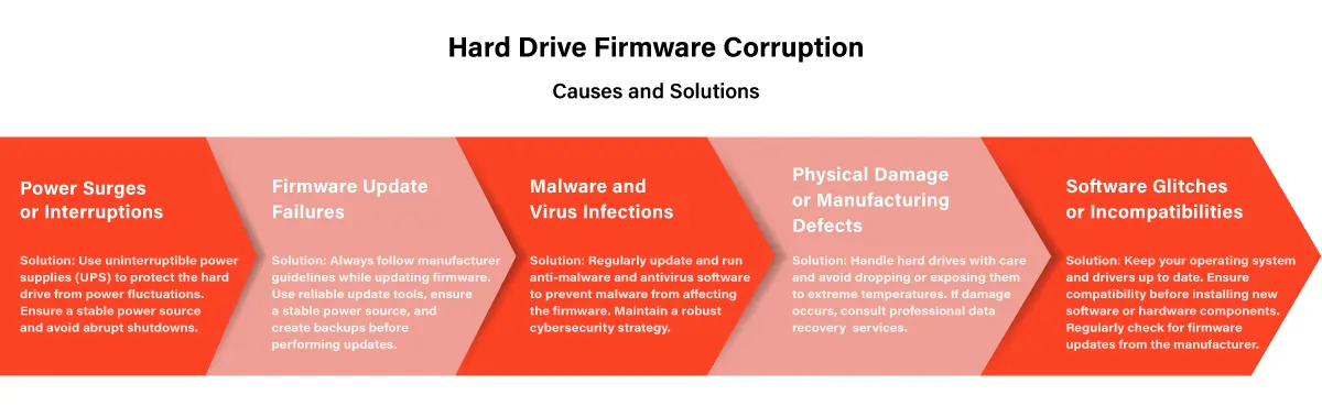 Hard-Drive-Firmware-Corruption-–-Causes-and-Solutions