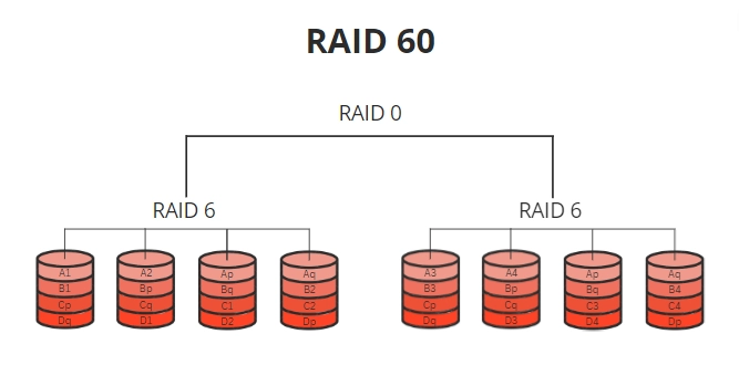 RAID-60
