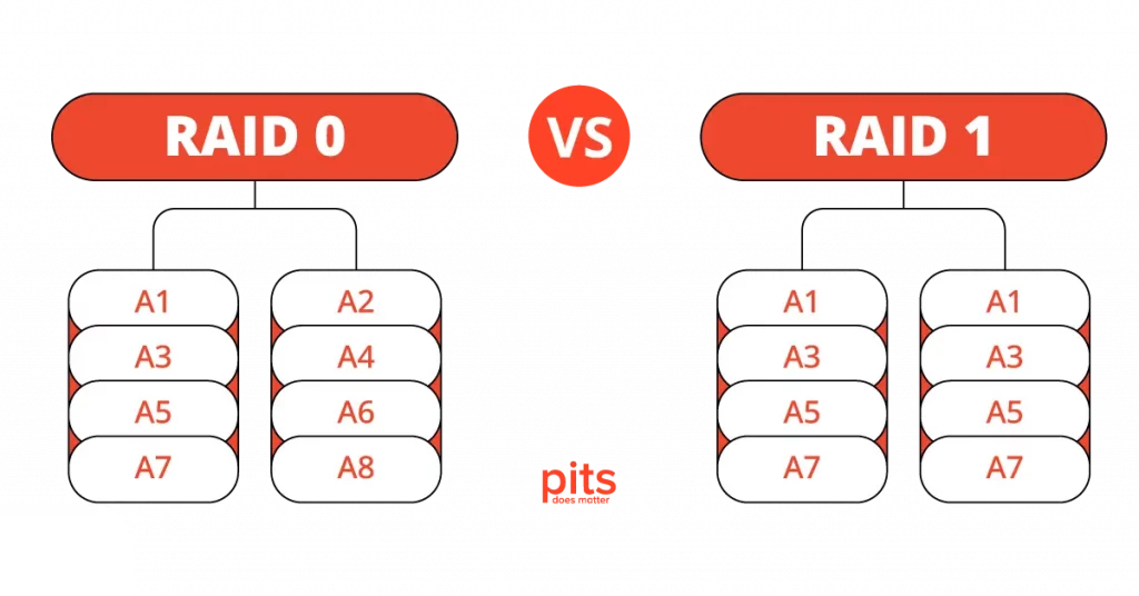 RAID 0 vs RAID 1 Difference