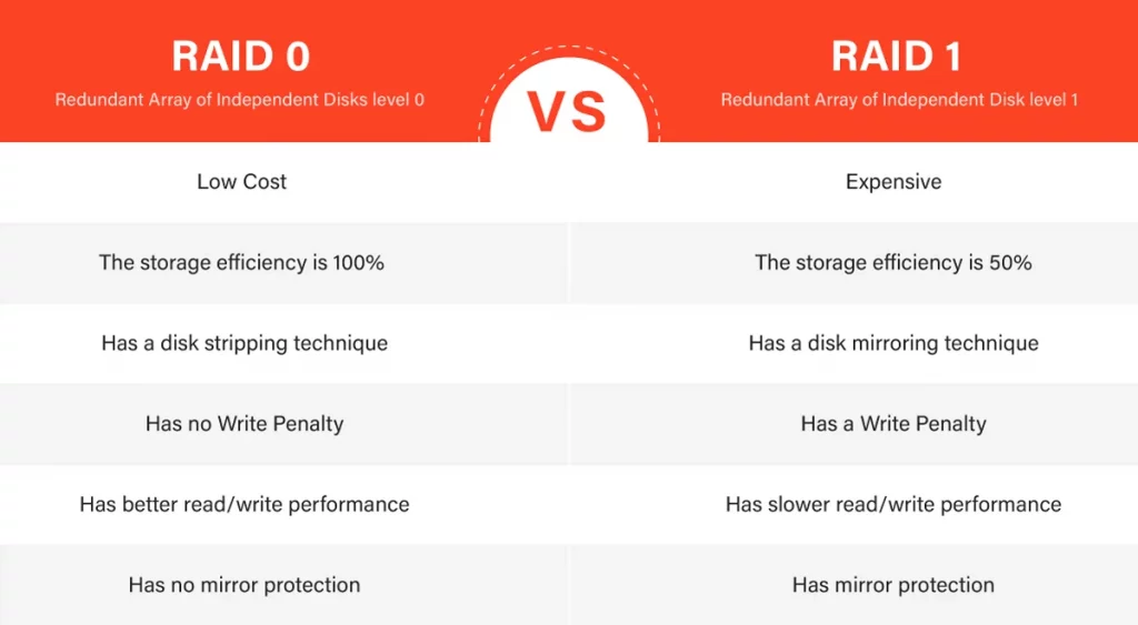 RAID 0 vs. RAID 1 Difference