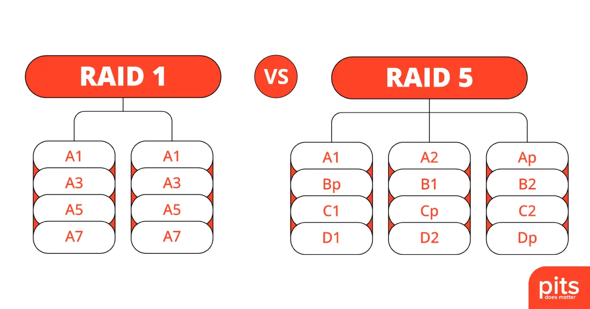 Difference Between RAID 1 and RAID 5